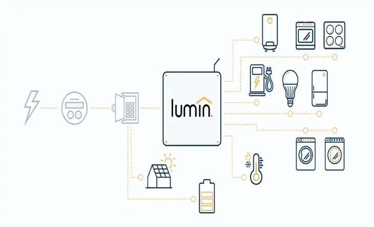 Diagram illustrating how Lumin smart panel connects energy sources and home appliances for efficient power management